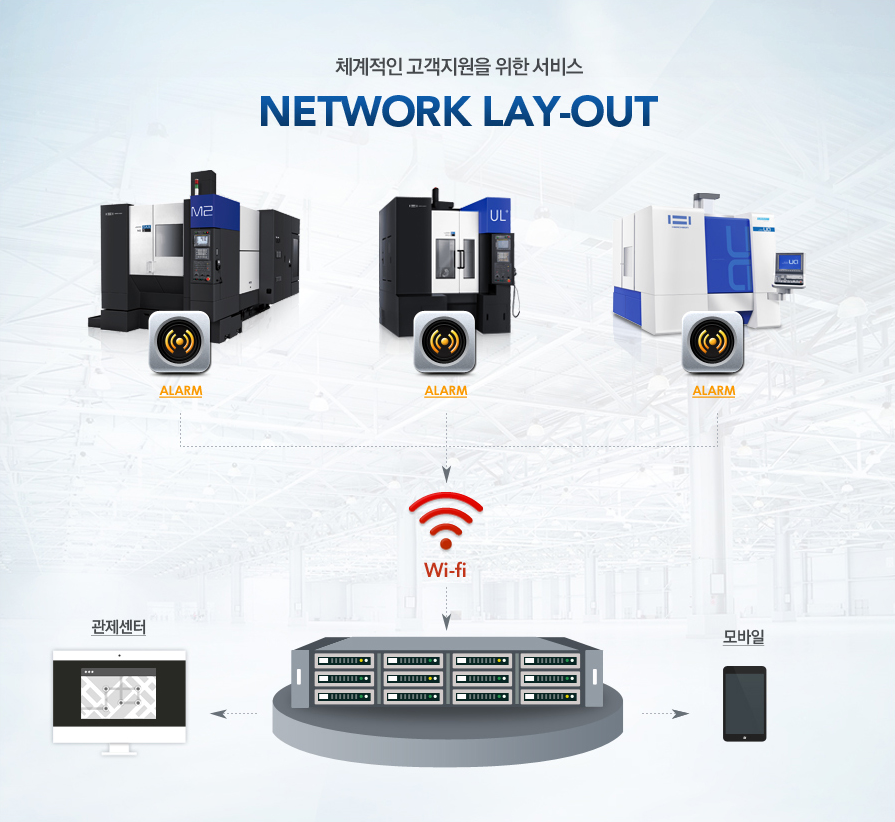 체계적인 고객지원을 위한 서비스 NETWORK LAY-OUT 각 기계에서 발생하는 알람은 WIFI 네트워크를 통해 관제센터와 모바일로 전달 됩니다.