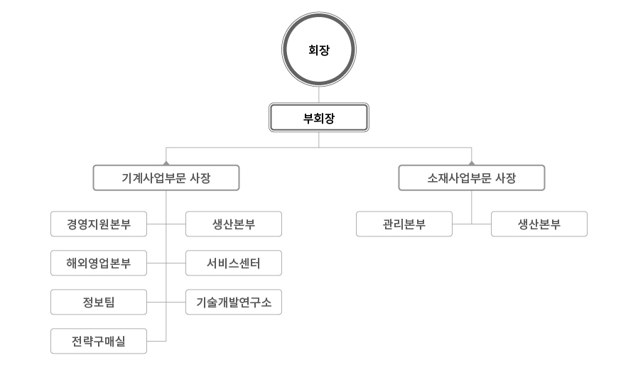 화천기공 조직도