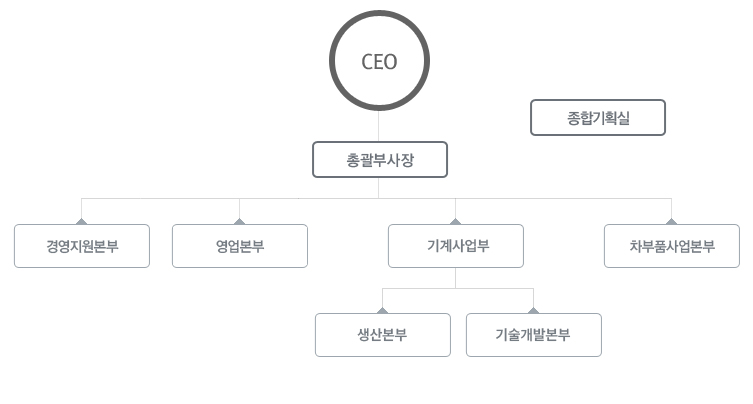 화천기계 조직도