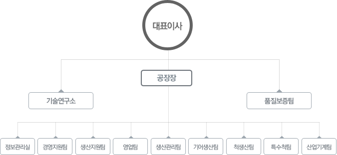 서암기계공업 조직도