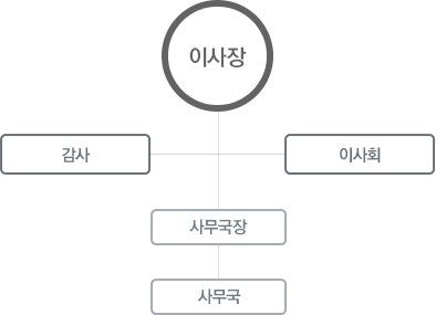 서암문화재단 조직도로 이사장,감사,이사회, 사무국장, 사무국으로 이루어져 있습니다.