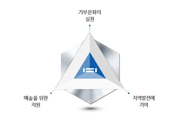 화천은 기부문화의 실천, 예술을 위한 지원, 지역발전에 기여를 통해 사회에 공헌하였습니다. 